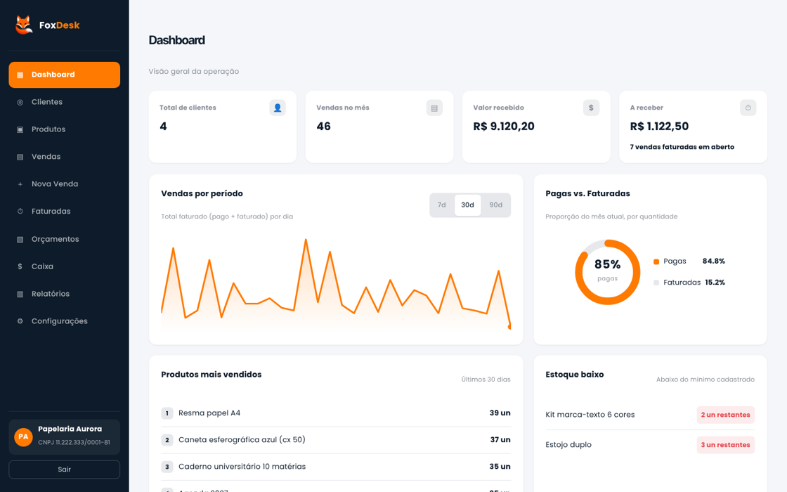 Tela de dashboard do FoxDesk
